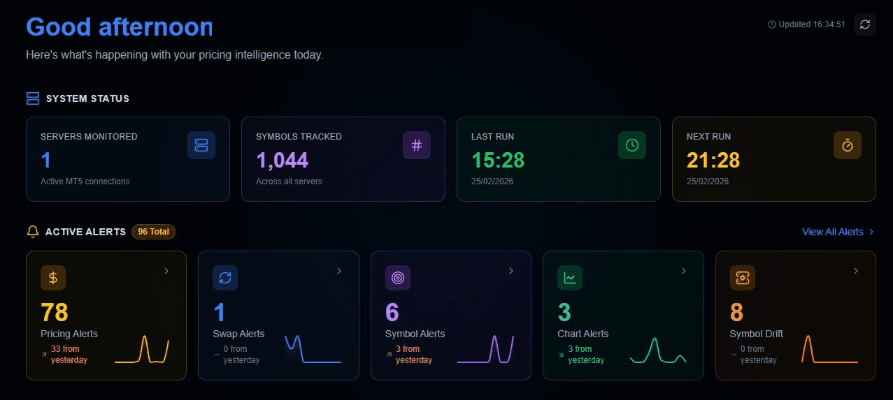 Broker Intelligence Dashboard - system status, active alerts and daily intelligence